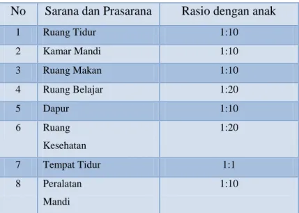 Tabel 2.7 Rasio Sarana dan Prasarana dengan Anak   No  Sarana dan Prasarana  Rasio dengan anak 