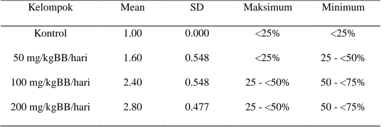 Tabel 5. Analisis deskriptif sel ginjal tikus wistar 