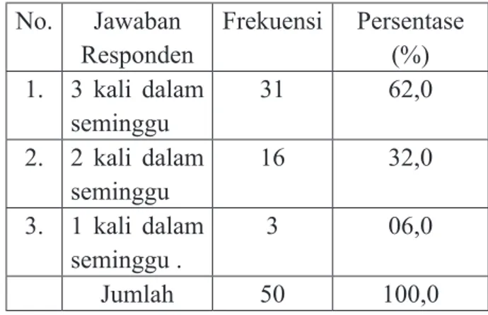 Tabel 2 Tingkat Keseringan Responden Datang  ke Perpustakaan Fisip UNS
