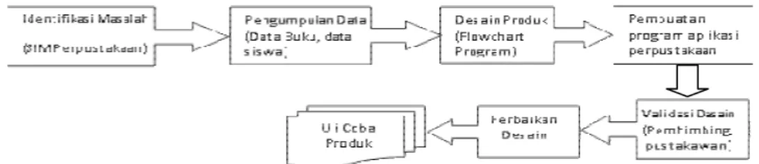 Gambar 1 Tahapan R &amp; D Sistem Informasi Manajemen Perpustakaan SMP N 13   Pada  gambar    tahapan  R  &amp;  D  diatas  terlihat  bahwa  setelah  melakukan  identifikasi masalah, tahap selanjutnya yaitu pengumpulan data yang meliputi data 