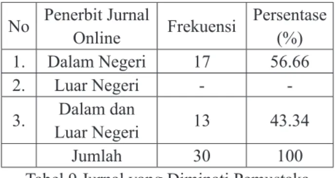 Tabel 9 Jurnal yang Diminati Pemustaka Tabel  9  menunjukkan  bahwa  yang  lebih  dominan adalah jurnal dalam negeri sebanyak  17  orang  pemustaka  (56.66%)  dan  sisanya  13  orang  (43.34%)  jurnal  yang  diminati  dari  dalam  maupun  luar  negeri