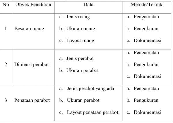 Tabel 3.1. Teknik Pengambilan Data
