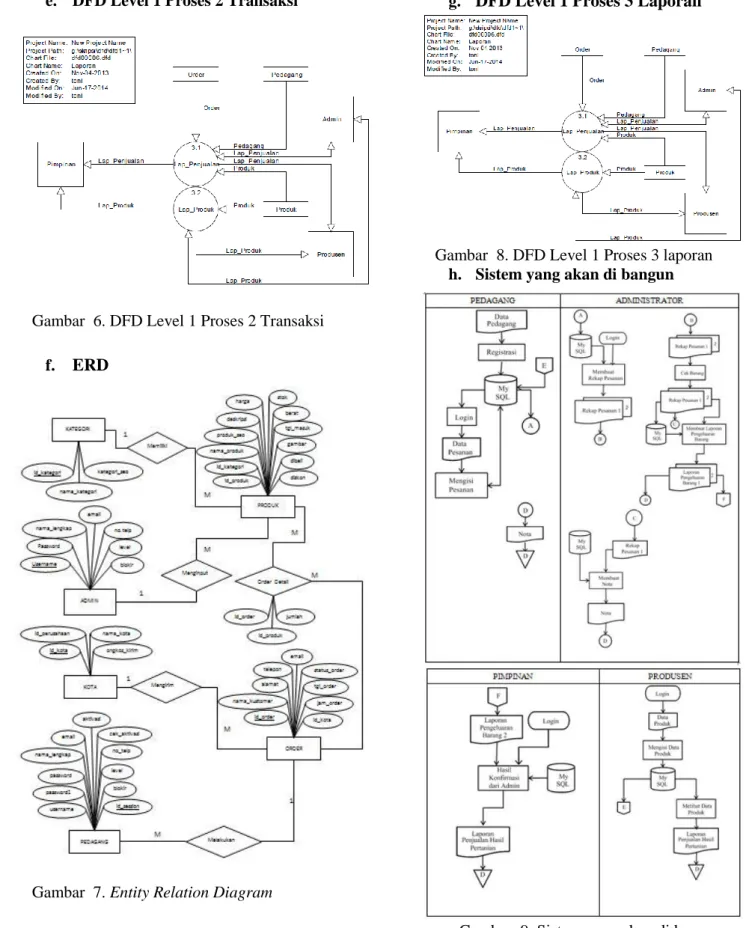 Gambar  7. Entity Relation Diagram 