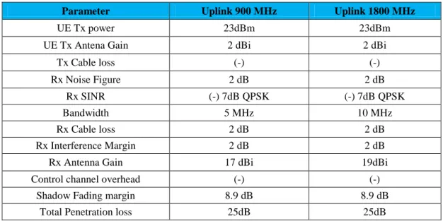 Tabel 4 Parameter Uplink 