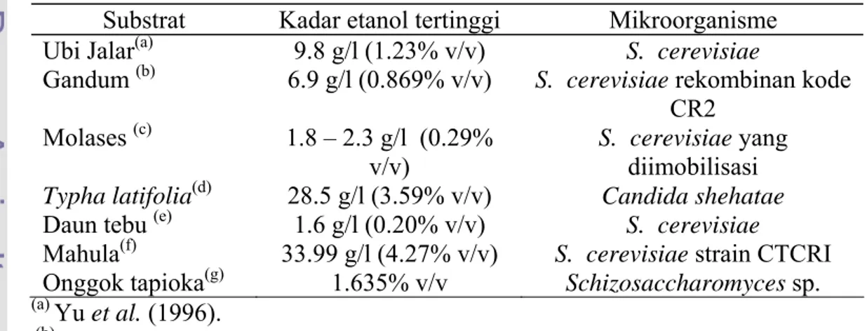 Tabel 3  Jenis Substrat serta Mikroorganisme yang digunakan untuk memproduksi  Etanol 