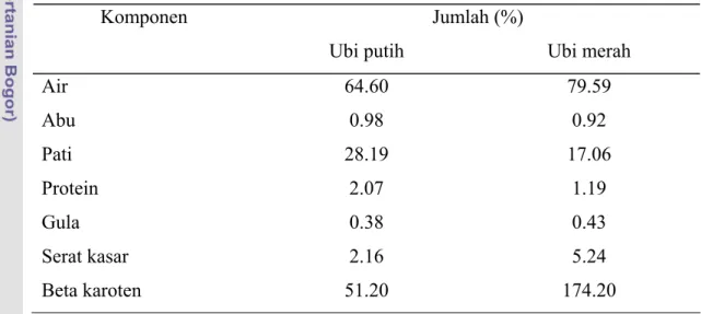 Tabel 5   Perbandingan komposisi kimia ubi putih dan merah   Jumlah (%) Komponen 