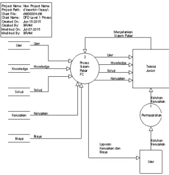 Gambar 2. DFD Level 1 Proses Sistem Pakar  2.  Rancangan User Sistem Interface 