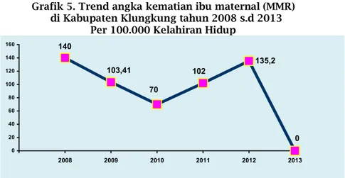 Grafik 5. Trend angka kematian ibu maternal (MMR)    di Kabupaten Klungkung tahun 2008 s.d 2013  