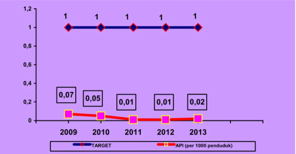 Grafik 8.  Angka Anual Parasit Insiden Malaria   di Kabupaten Klungkung  Tahun 2009 s.d 2013 