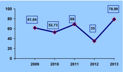 Grafik 9. Prevalensi TB  per 100.000 penduduk   di Kabupaten Klungkung Tahun 2009 s.d  2013 