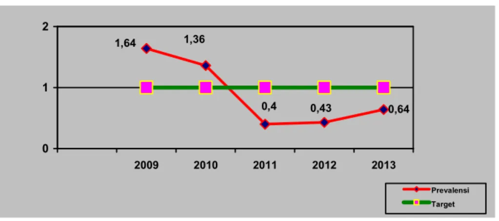 Grafik 10. Trend prevalensi kasus kusta per 10.000 penduduk   Di Kabupaten Klungkung tahun 2009 – 2013 