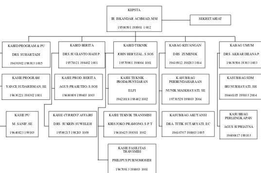 Gambar 1.2 Struktur Organisasi TVRI Jawa Barat 