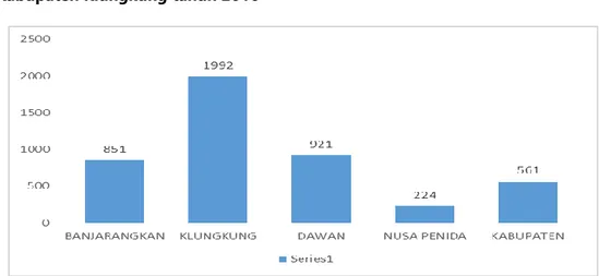Grafik 1. Kepadatan penduduk menurut kecamatan        di Kabupaten Klungkung tahun 2016 