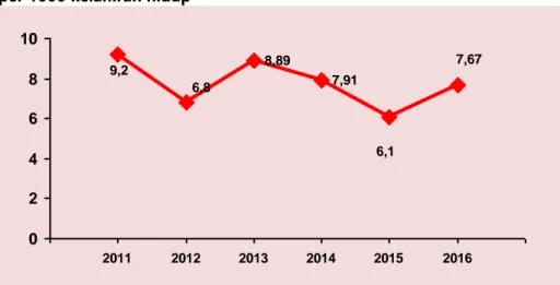 Grafik 3 . Trend angka kematian bayi (AKB)  di Kabupaten Klungkung tahun 2011 s.d 2016  per 1000 kelahiran hidup 