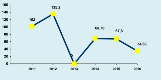 Grafik 5. Trend angka kematian ibu maternal (MMR)  di Kabupaten Klungkung tahun 2011 s.d 2016  Per 100.000 Kelahiran Hidup 