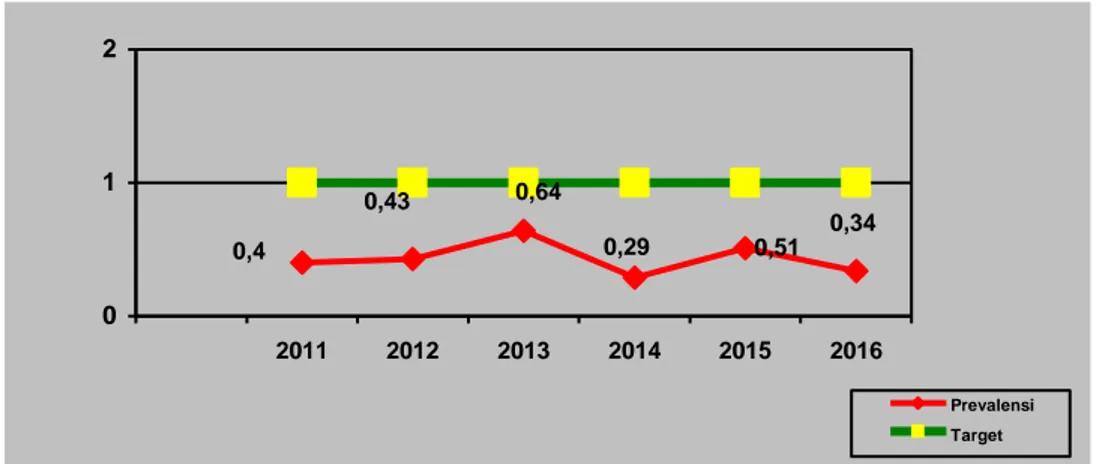 Grafik 11. Trend prevalensi kasus kusta per 10.000 penduduk   Di Kabupaten Klungkung tahun 2011 – 2016 