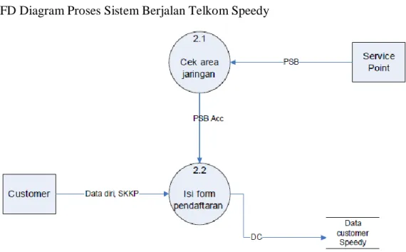 Gambar 4.3 DFD Diagram Proses 2 Sistem Berjalan 