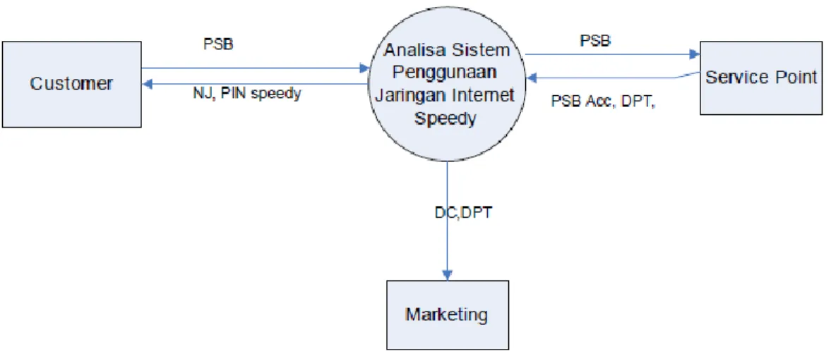 Gambar 4.2 Diagram kontek Prosedur pemasaran dan pelayanan Telkom Speedy 