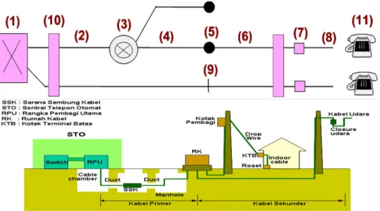 Gambar 3.4 Struktur Umum MDF Telkom 
