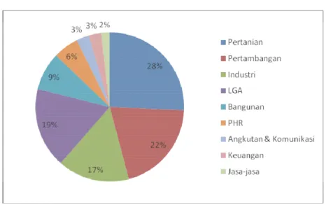 Grafik  2.  Diagram Distribusi Sektor Pembentuk PDRB    di Kabupaten Klungkung tahun 2013 