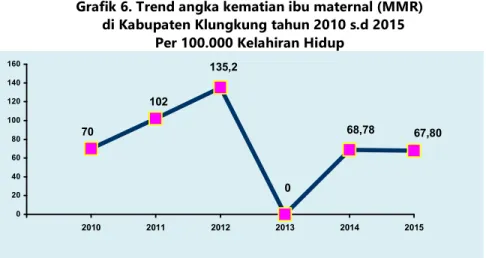Grafik 7. Umur Harapan Hidup (Eo)  di Kabupaten Klungkung   tahun 2010 – 2014  69,45 69,26 69,66 69,84 69,91 656667686970 2010 2011 2012 2013 2014