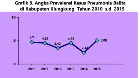 Grafik 9.  Angka Anual Parasit Insiden Malaria   di Kabupaten Klungkung  Tahun 2010 s.d 2015 