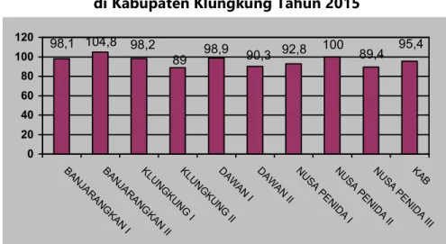 Grafik 19. Cakupan Pelayanan Ibu Nifas (KF3)   di Kabupaten Klungkung Tahun 2015 
