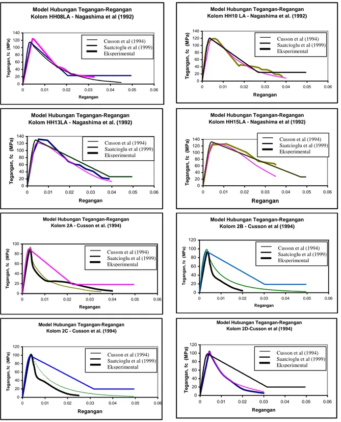 Gambar 9.  Perbandiingan antara hasil eksperimental Nagashima et al. (1992) dengan hasil analisis  (model Saatcioglu et al