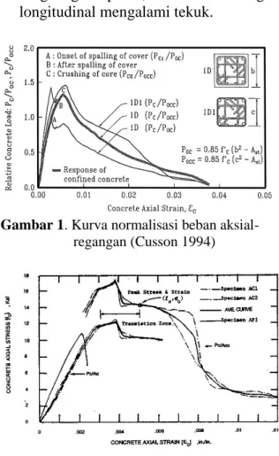 Gambar 1. Kurva normalisasi beban aksial-                      regangan (Cusson 1994) 