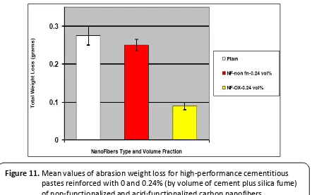Figure 11. Mean values of abrasion weight loss for high-performance cementitious 