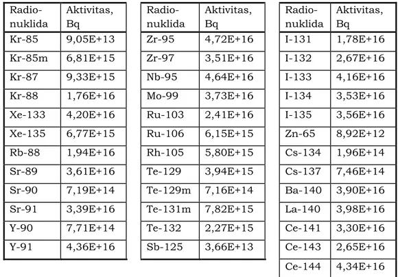 Tabel 1-1 Sumber Radiasi di RSG-GAS 