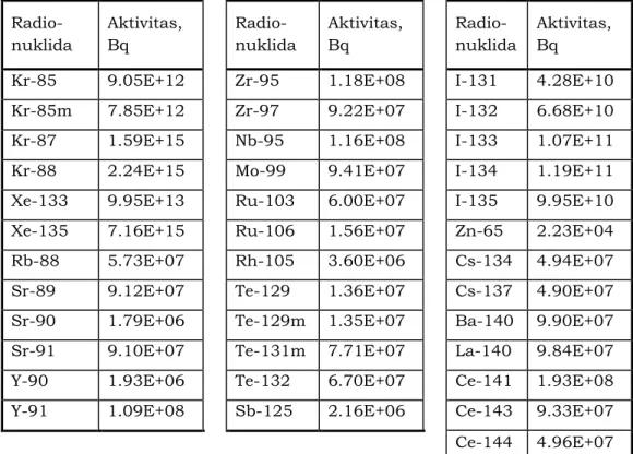 Tabel  1-2  Perkiraan  keluaran  cerobong  RSG  pada  kondisi  kecelakaan BDBA   Radio-nuklida  Aktivitas, Bq   Radio-nuklida  Aktivitas, Bq   Radio-nuklida  Aktivitas, Bq 
