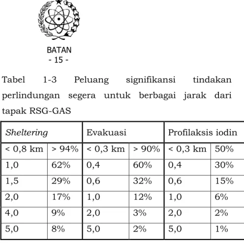 Tabel  1-3  Peluang  signifikansi  tindakan  perlindungan  segera  untuk  berbagai  jarak  dari  tapak RSG-GAS 