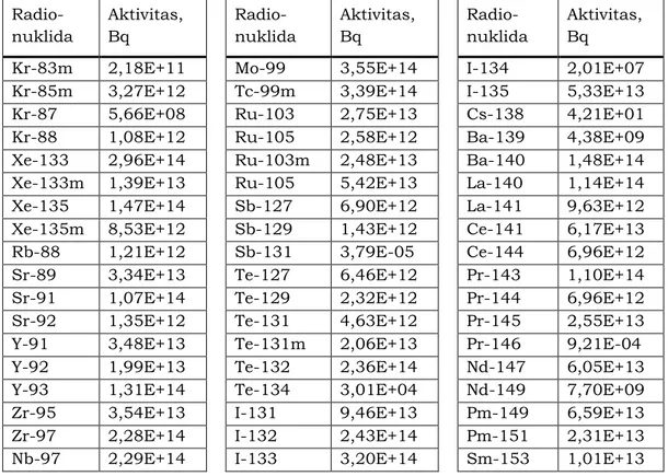 Tabel 1-4 Aktivitas  radionuklida  untuk  4  kapsul  setelah  diiradiasi  