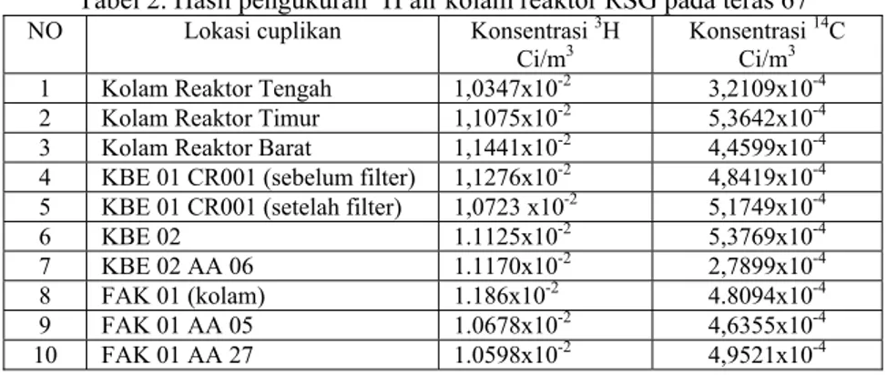 Tabel 2. Hasil pengukuran  3 H air kolam reaktor RSG pada teras 67  NO  Lokasi cuplikan  Konsentrasi  3 H 