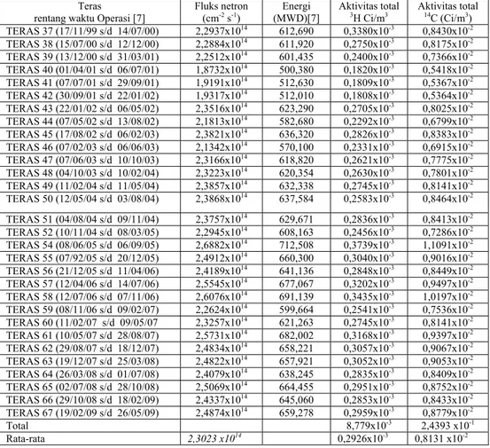 Tabel 1. Hasil perhitungan produksi  3 H dan  14 C di kolam reaktor RSG-GAS pada rentang                 waktu operasi 1999-2009 
