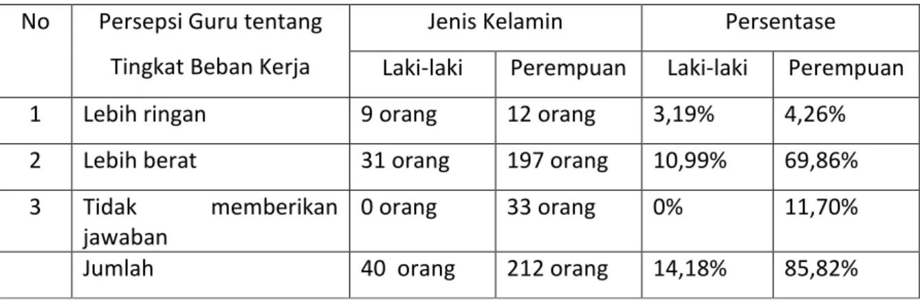 Tabel 11: Persepsi Guru tentang Beban Kerja Pasca Terbitnya Permendikbud 