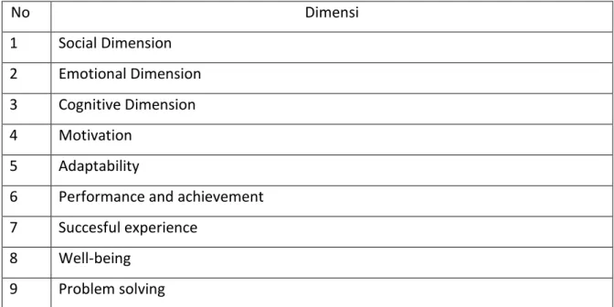 Tabel 12: Dimensi Kompetensi Sosial Guru     No  Dimensi  1  Social Dimension  2  Emotional Dimension  3  Cognitive Dimension  4  Motivation  5  Adaptability 