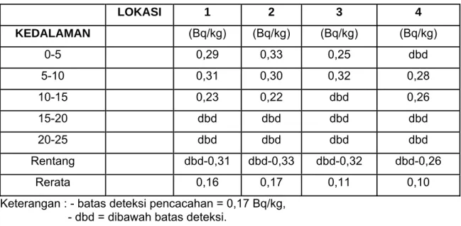 Tabel 1. Distribusi konsentrasi  90 Sr dalam tanah permukaan di Semenanjung  Muria    LOKASI  1  2 3  4  KEDALAMAN   (Bq/kg)  (Bq/kg)  (Bq/kg)  (Bq/kg)  0-5   0,29  0,33  0,25  dbd  5-10   0,31  0,30  0,32  0,28  10-15   0,23  0,22  dbd  0,26  15-20   dbd 