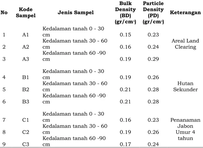 Tabel 3. Hasil Analisis Bulk Density dan Particle Density Tanah   Pada Setiap Sampel  Tanah 