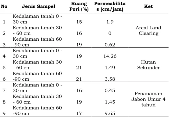 Tabel 4. Hasil Analisis Ruang Pori dan Permeabilitas Tanah  Pada Setiap Sampel Tanah 