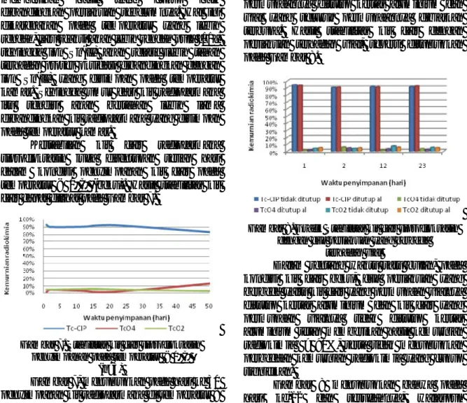 Gambar 8. Grafik Stabilitas kit cair siprofloksasin  dengan dua perlakuan yang berbeda 