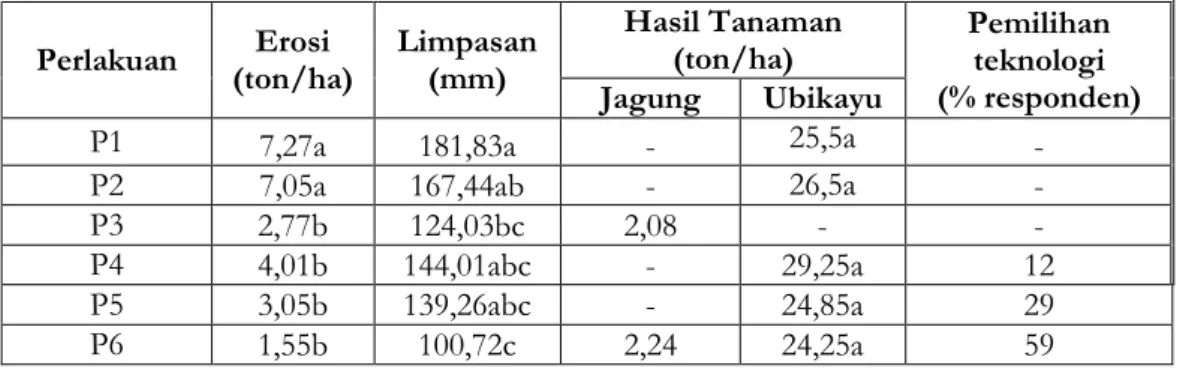 Tabel 2. Pengaruh Pertumbuhan Tanaman Terhadap Erosi dan Limpasan   Perlakuan  Erosi  (ton/ha)  Limpasan (mm)  Hasil Tanaman (ton/ha)  Pemilihan teknologi  (% responden)  Jagung  Ubikayu 