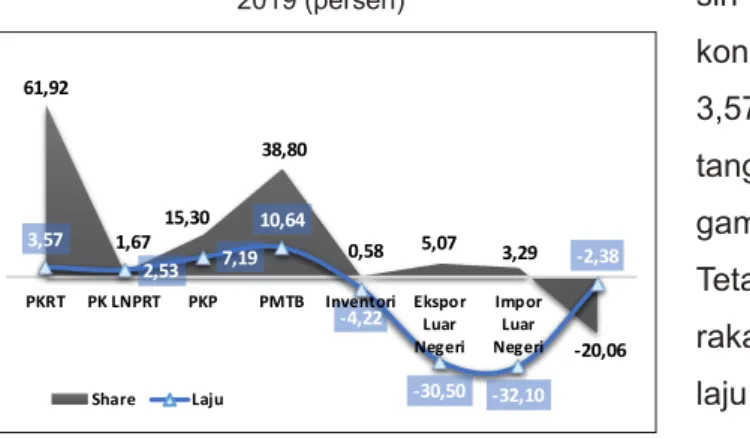 Grafik	1.2	Share dan Laju Pertumbuhan Top 5 Lapangan  Usaha Provinsi NTB Triwulan III-2019 (persen)