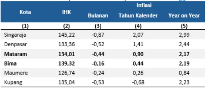 Tabel	1.1	Inflasi	September	2019	Wilayah	Bali-Nusa	Teng- Tabel	1.1	Inflasi	September	2019	Wilayah	Bali-Nusa	Teng-gara (persen)