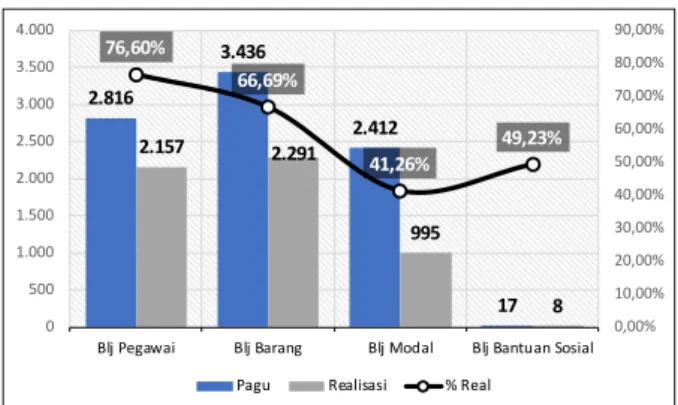 Grafik	2.3	Pagu	dan	Realisasi	Belanja	Pemerintah	Pu- Grafik	2.3	Pagu	dan	Realisasi	Belanja	Pemerintah	Pu-sat di Prov