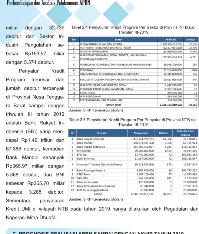 Tabel 2.4 Penyaluran Kredit Program Per Sektor di Provinsi NTB s.d. 
