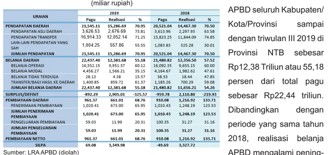 Tabel 3.1 Realisasi APBD Triwulan III Tahun 2018 dan 2019  (miliar rupiah)