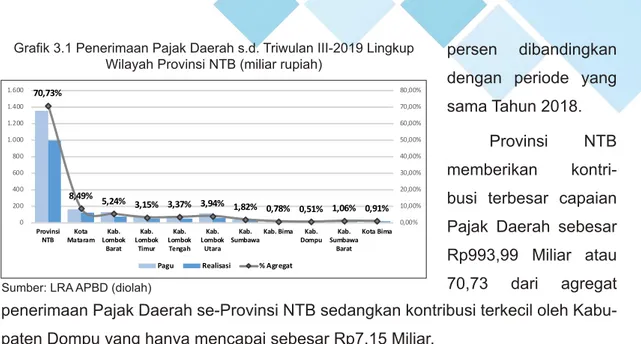 Grafik	3.1	Penerimaan	Pajak	Daerah	s.d.	Triwulan	III-2019	Lingkup	 Wilayah Provinsi NTB (miliar rupiah)