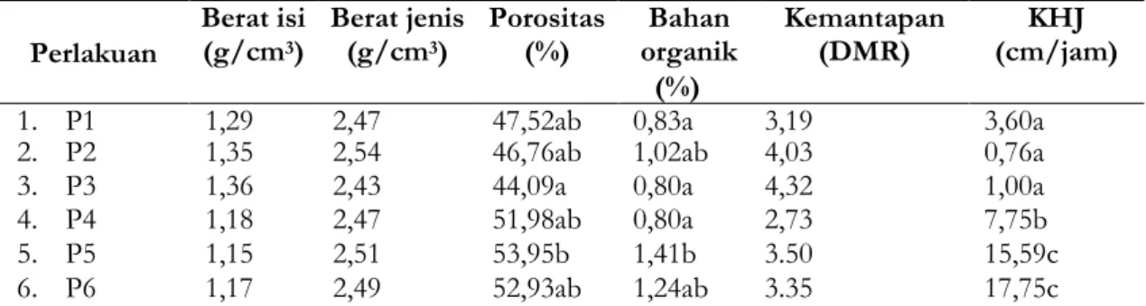 Tabel 1. Pengaruh Teknik Pemeliharaan Terhadap Sifat Tanah Perlakuan Berat isi(g/cm3) Berat jenis(g/cm3) Porositas(%) Bahan organik Kemantapan(DMR) KHJ (cm/jam) (%)